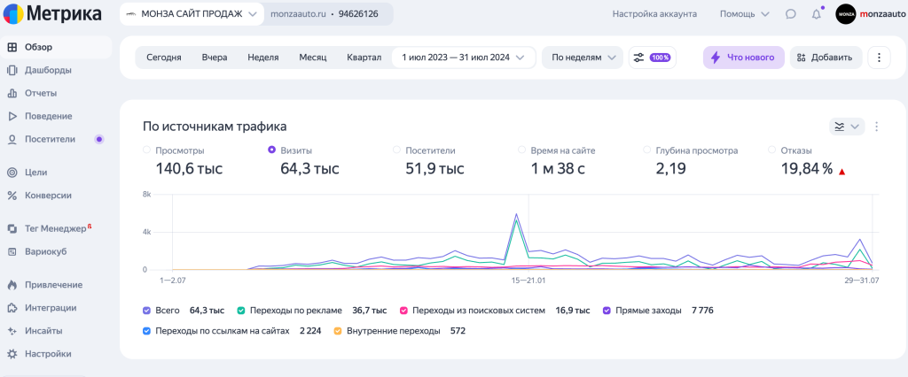 Яндекс метрика монза авто